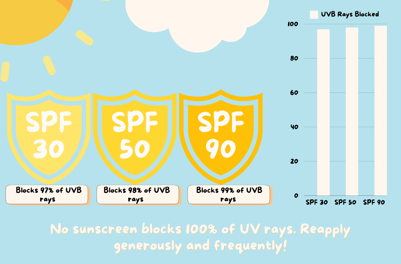 Graphic explaining how SPF works and the science behind it being able to block out harmful UV rays.