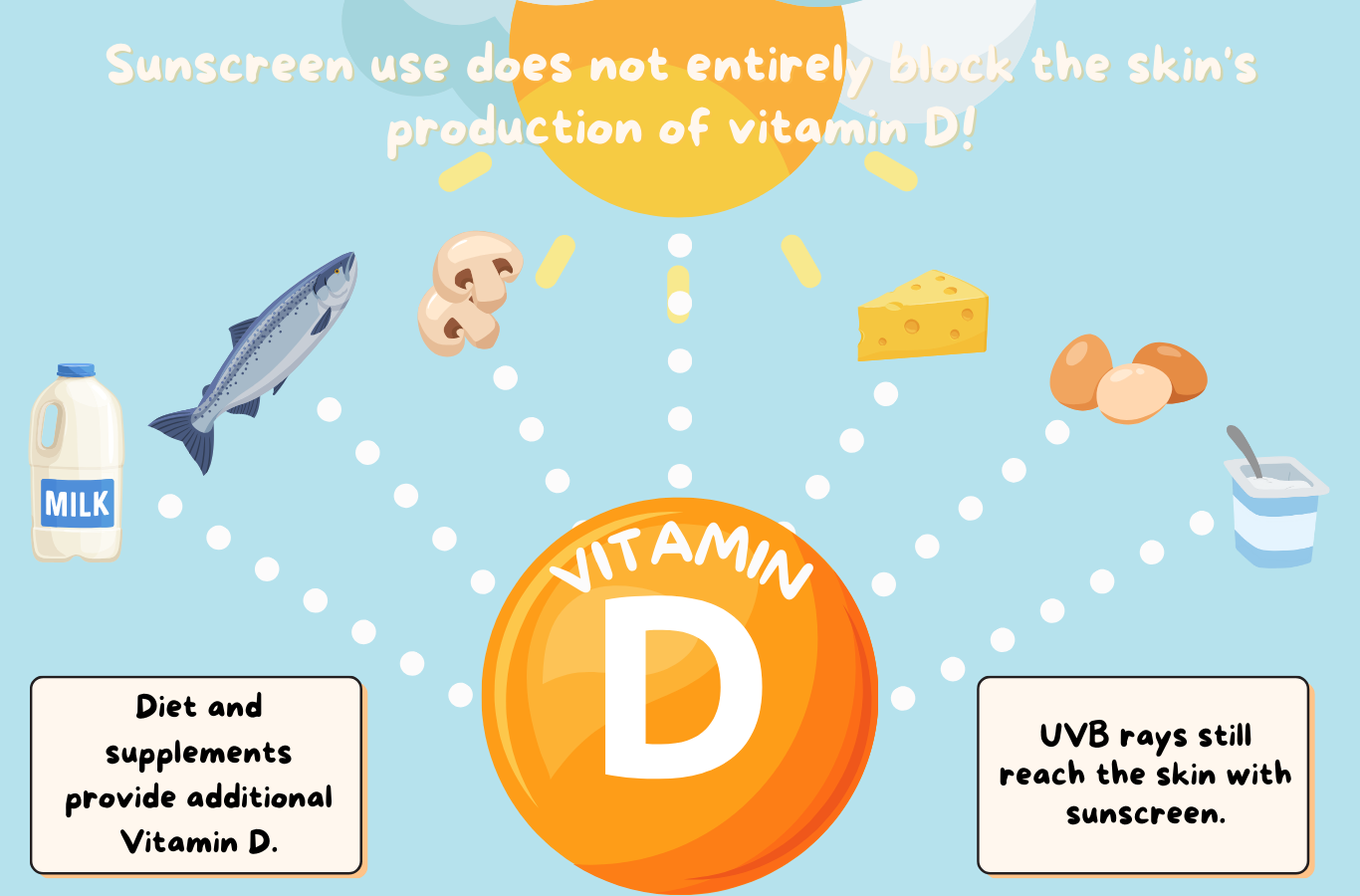 Graphic explaining the different sources of vitamin D and how wearing sunscreen doesn't prevent your skin from producing it.